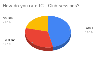 How do you rate ICT Club sessions_