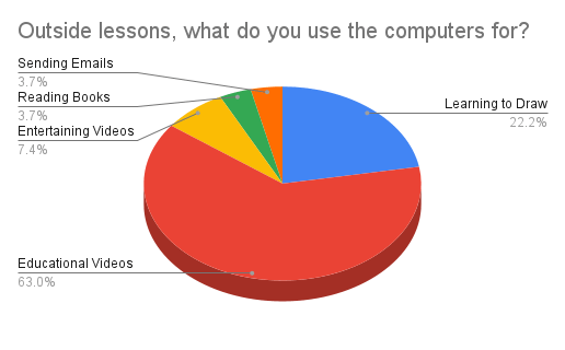 Outside lessons, what do you use the computers for_
